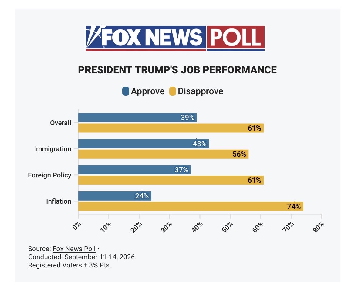 DoriToribio's tweet photo. Encuesta Fox News entre votantes registrados:
Demócratas 51%
Republicanos 44% 

Aprobación Trump 39% 

- 68% descontentos con la gestión del gobierno
- 63% creen que la administración ha empeorado la economía
- 64% que los aranceles hacen daño a EEUU
- 60% mala decisión la guerra en Irán
- 71% no ven estrategia para acabar la guerra https://t.co/v6AotPlhGc