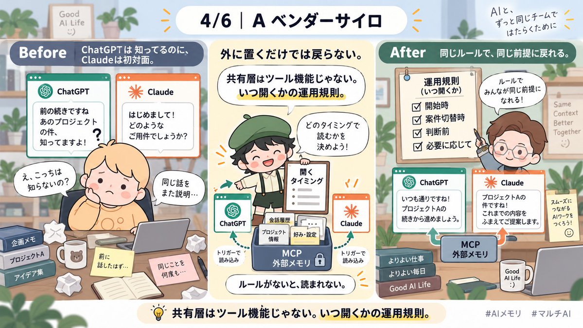 susuwatari129's tweet photo. ベンダーのメモリは、そのアプリの中で完結する。

だから「ChatGPTは知ってるのにClaudeは初対面」が起きる。
MCPで外に置いても、読むタイミングを誰が決めるかがないと戻らない。

共有層はツール機能じゃない。
いつ開くかの運用規則。

#AIメモリ #マルチAI https://t.co/5y6WXosfaU