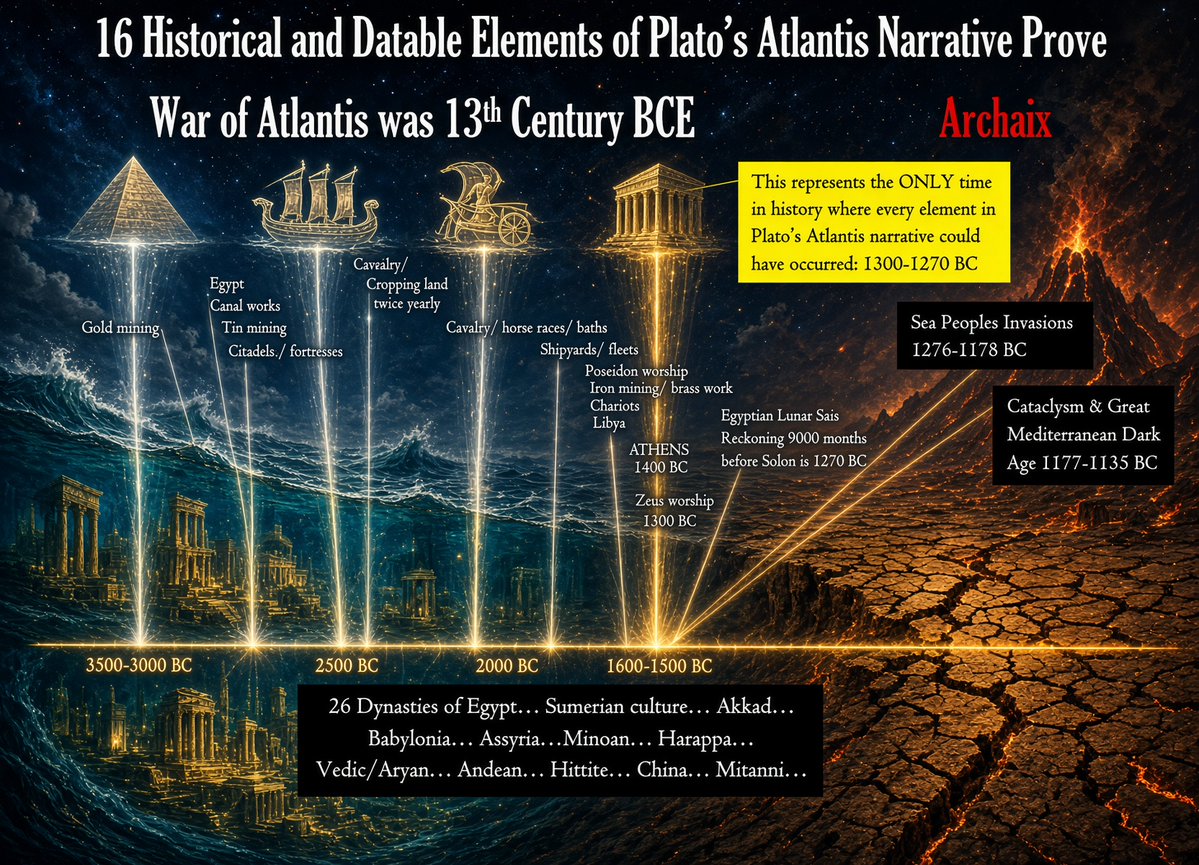 archaix138's tweet photo. Still today, after 6 years calling folks out by name, emails, comment sections, posts, and videos, not one single person promoting 9600 BCE Atlantis has accepted a debate challenge. Won by default. https://t.co/miRHHloahW
