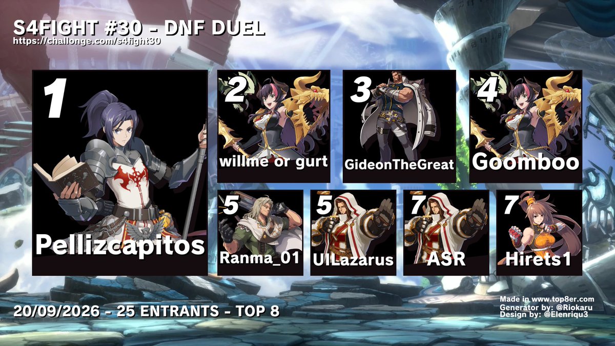 S4fightFGC's tweet photo. TOP 8 de DNF DUEL — S4FIGHT #30

🥇 @Sepellizca 
🥈 gurt
🥉 @GideonTheGreat5 
4º @MapleGecko 
5º @ranma_01  &amp; @UILazarus 
7º ASR &amp; @Hirets1 

¡Ningún juego está muerto si la comunidad lo sigue apoyando!

See you next one👀 https://t.co/Bzt7TvHNRC
