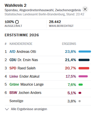 Julius_Ktxt's tweet photo. Genau das, was in fragmentierten Mehrparteiensystemen passiert: Kandidaten gewinnen Wahlkreise mit absurd niedrigen relativen Mehrheiten, obwohl sie in einem direkten Zweikampf niemals mehrheitsfähig wären https://t.co/SJ4DKEEUIa