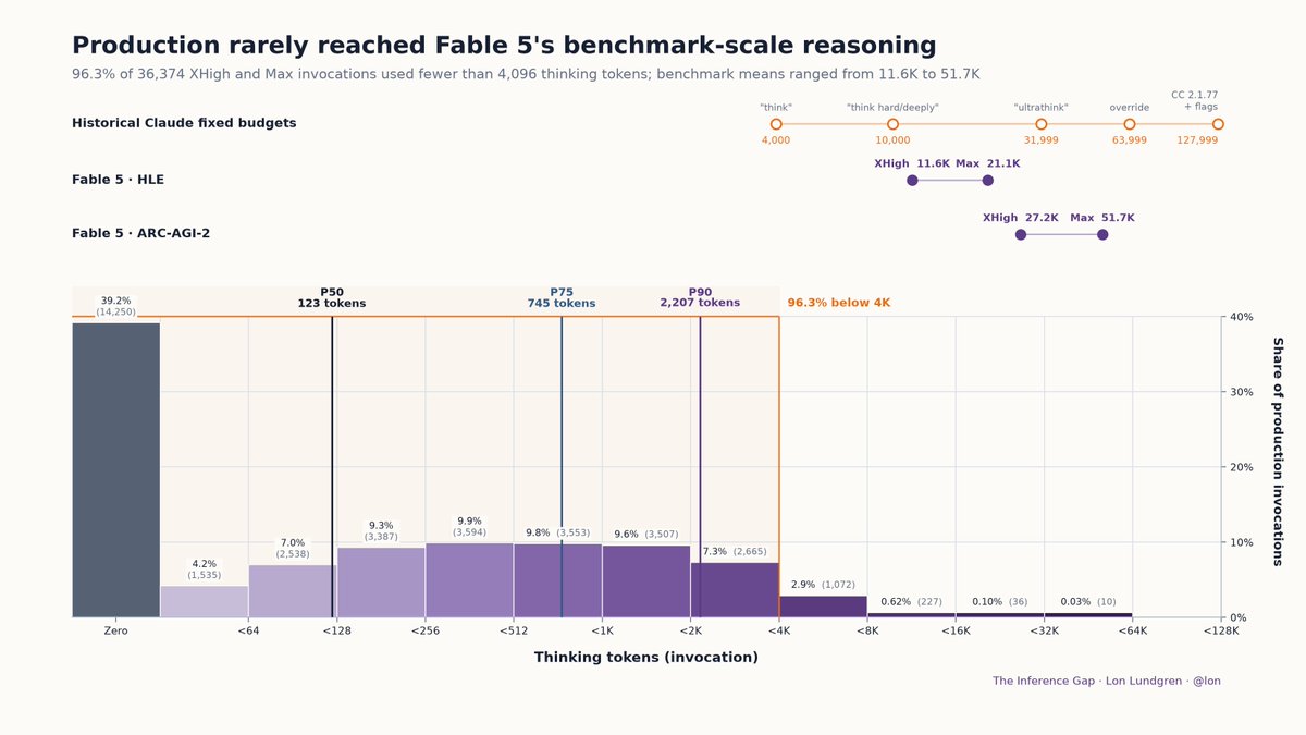 Lon's tweet photo. I was consistently using an xhigh or max effot level, but when I looked deeper, I found that most invocations to the model were receiving little to no thinking tokens at all.

And when longer thinking runs did happen, they almost never reached published benchmark levels. https://t.co/eJqvVHxRI8