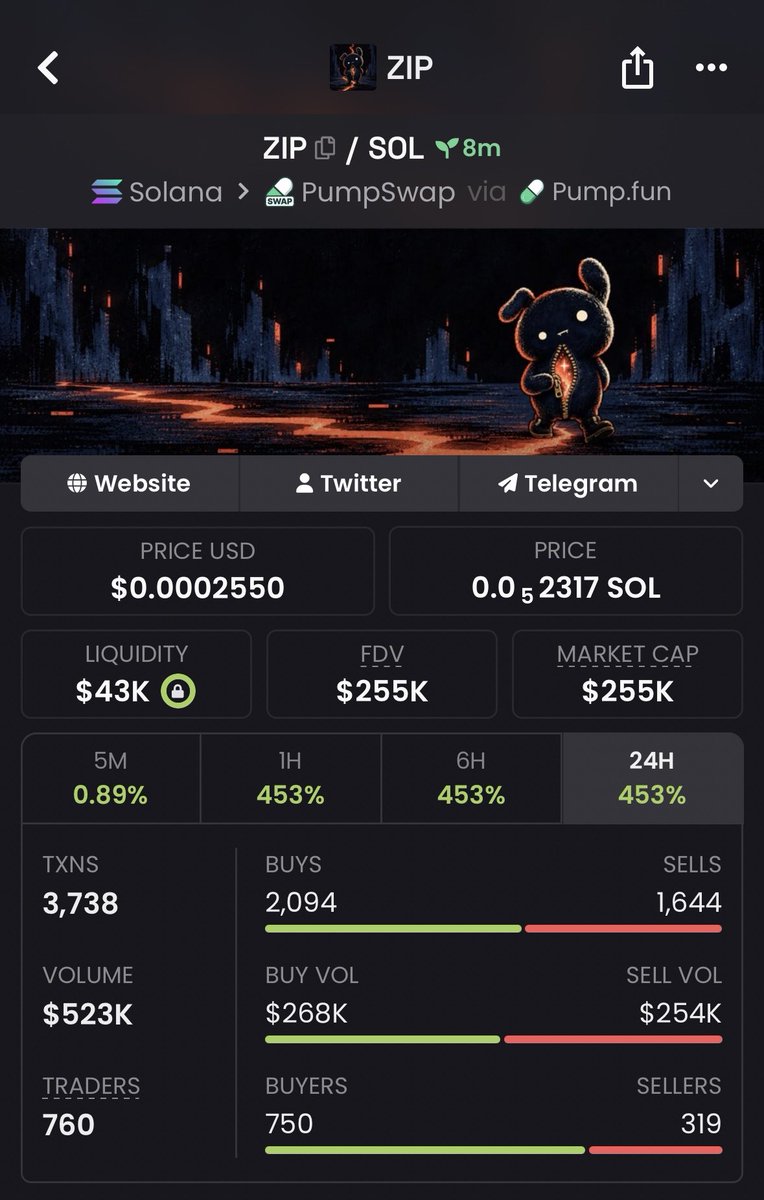 Bullrunups's tweet photo. Fast one on $ZIP 

3WRCau4CQd2eNGvGDtzwDqyccmKgFpKtGixxqgYmpump

⚡ Exit at $255K MC. Early entry was the foundation. Clean $31.2K  on TG 💎 DM

#solana #memecoin #crypto https://t.co/krQiywpKXz