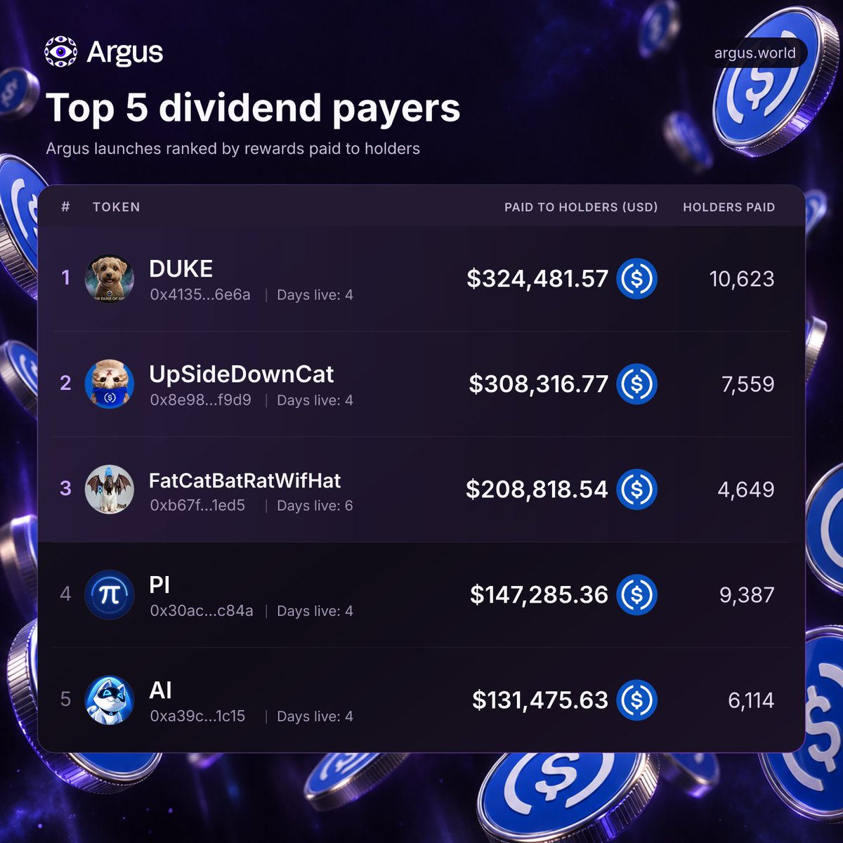 Arguspad's tweet photo. It pays to hodl Argus launched tokens. 
Check out these rewards!

1. @DukeArcLore - $324,481.57
2. @USDCat__ - $308,316.77
3. @fatcatbatratark - $208,818.54
4. @pionarc - $147,285.36
5. @ArcInuX - $131,475.63

The #1 $USDC use case on @arc is Argus https://t.co/oFr7uVcLe6