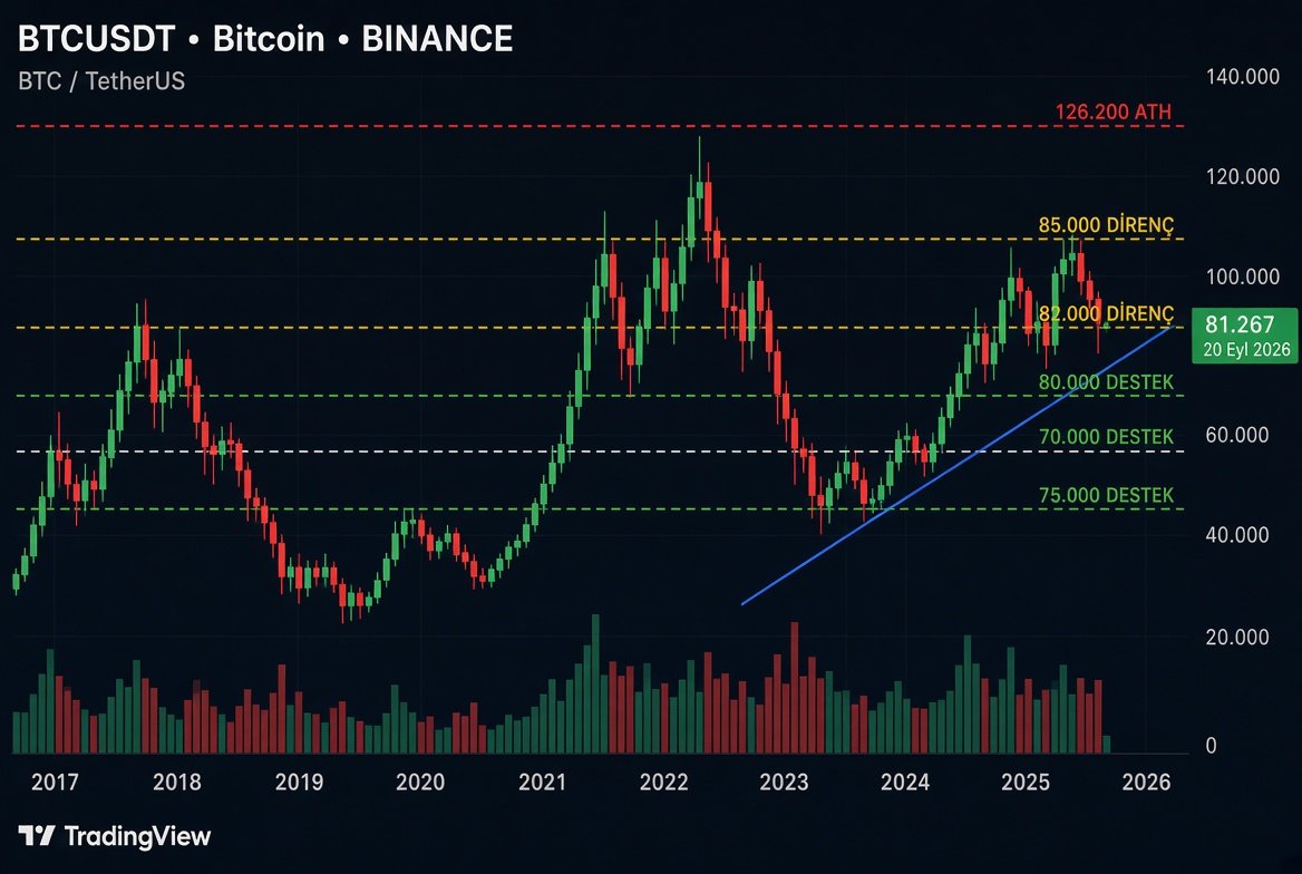 PiyasaNabizi's tweet photo. Merhaba Piyasa Nabzı Ailesi!
Sevgili takipçilerim,
bugün #BTCUSDT
BTCUSDT: ~81.267 USDT (−%0,2 civarı / 80.200–81.360 bant).
Hafta içi dip ~74.950, tepki sonrası 18 Eylül’de 76.400 → 80.900 bandına sert dönüş. 19 Eylül 81.900’e kadar uzadı, pazar günü 81.000 üzerinde yatay. 52 hafta aralığı kabaca 57.800 – 126.200. Yıllık görünüm hâlâ eksi; ATH (Ekim 2025 ~126.200) uzak.
Mantıklı okuma (spekülasyon yok):
Haftanın iki haberi fiyatlandı: Fed 25 baz puan artış (3,75–4,00) ve ABD’de Clarity Act’in Senato’da ilerleyememesi. İlk tepki 75.000’e sarkma oldu; ardından satışın “sürpriz” kısmı tükenince 80.000 üzerine dönüş geldi. Pazar seansı düşük hacimli; burası yön teyidi değil, haftalık sindirme bölgesidir.
80.000 psikolojik taban şimdilik çalışıyor. Asıl soru fiyatın “ne kadar gideceği” değil: 80.000 üzerinde kalıcı kapanışlar mı, yoksa 75.000 dip testinin tekrar mı geleceği. Fed sonrası risk iştahı toparlandı ama faiz artışı fiyatlandı diye trend değişti demek erken.
Kritik Seviyeler (BTCUSDT):
• Destekler: 80.000 – 78.000 • 75.000
• Dirençler: 82.000 – 85.000 • 90.000
80.000 altında kapanışlar tepkiyi zayıflatır. 82.000 üzerine yerleşmeden “80k kırıldı, yol açık” demek doğru olmaz.
Paylaşımlar yatırım tavsiyesi değildir. Kripto varlıklar yüksek volatilite taşır.
#btcusdt #bitcoin #btc #fed #crypto #80k #BinanceBNBButton  #bist100 #fon #tera #borsa