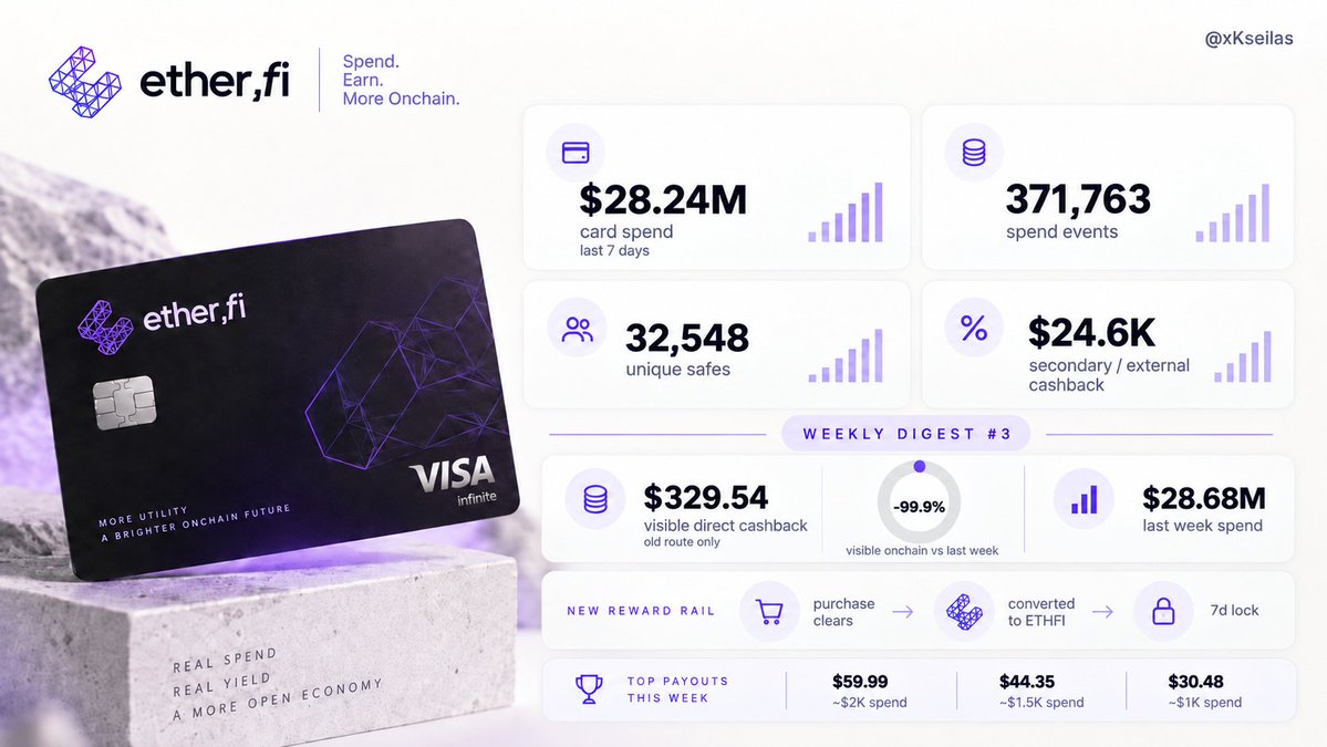 xKseilas's tweet photo. EtherFi did $28.24M in card spend this week: WEEK 3.

WEEK 3 - September 13–19:

> $28.24M card spend
> 371,763 spend events
> 32,548 unique safes
> $329.54 direct cardholder cashback visible through the old route
> $24.6K secondary / external cashback

Compared with last week:

> card spend: -1.5%
> unique safes: +1.4%
> direct cashback visible onchain: -99.9%

At first glance, it looks like cashback disappeared.

It didn’t.

@ether_fi changed the payout mechanics on September 11.

Cashback is now converted into ethereum:0xfe0c30065b384f05761f15d0cc899d4f9f9cc0eb after a purchase clears, then locked for 7 days before it becomes claimable.

So this week is the first one where the old cashback series is no longer directly comparable.

Card activity itself barely moved.

> $28.68M last week.
> $28.24M this week.

And unique users actually increased.

The biggest direct payouts still visible through the old route were:

> $59.99 back on ~$2K spend - 3%
> $44.35 back on ~$1.5K - 3%
> $30.48 back on ~$1K - 3%

So WEEK 3 comes with a tracker upgrade too.

From now on I need to follow ETHFI cashback claims / buybacks alongside the old dispatcher data.

The spend stayed strong. The reward rail changed.

See you next week!