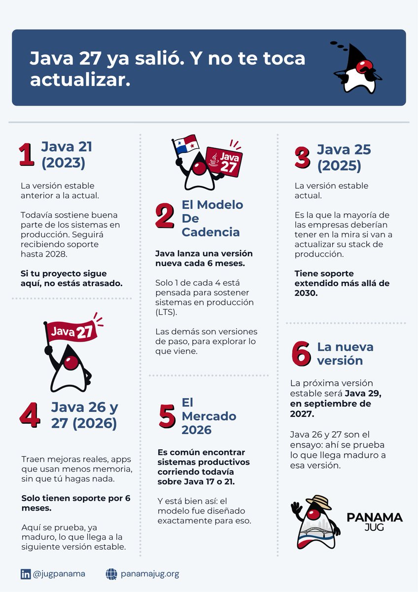 panamajug's tweet photo. ¿Tu proyecto corre en una versión de Java hecha para quedarse, o en una de paso? 

Java 27 salió hace unos días.  Revisamos el modelo de lanzamientos que sigue desde 2017, y qué significa hoy. 

¿En qué versión estas trabajando actualmente? 

#PanamaJUG https://t.co/4zXziLh7qj
