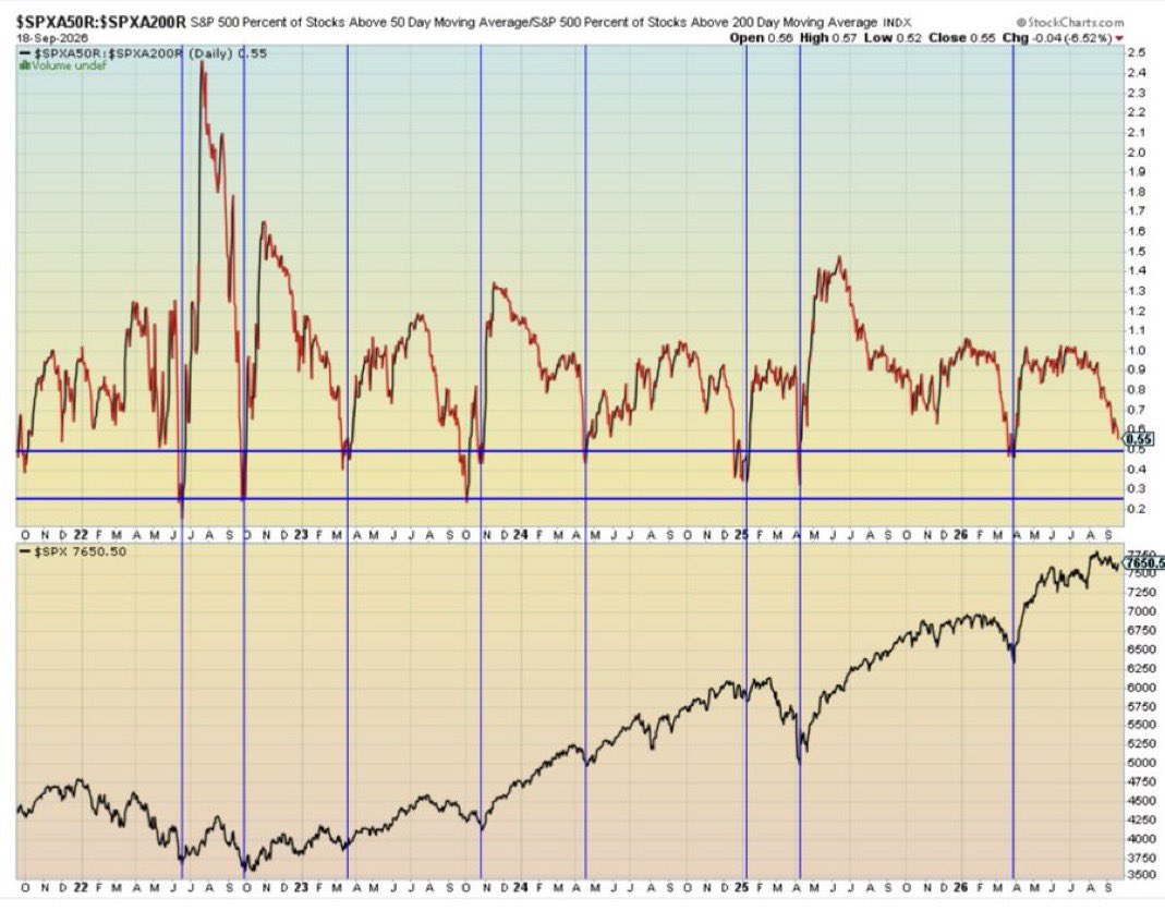 TheShortBear's tweet photo. Breadth is incredibly bad. 

I posted the forward returns seen from one perspective earlier today. 

Now to a potential contrarian view. 

The TACOmeter is showing the worst level since the war began and moving higher towards the levels since during the tariff panic all while incentives are the highest to deflate it into midterms. 

Should we somehow find a way to end this disastrous war, we would see yields, oil and fears move lower sharply upon which we have the chance to see a strong rally as seen historically. 

Furthermore we are exiting the worst period of the presidential cyclicality into the strongest historical one right at the end of the month. 

The admin has a chance to TACO, attempt to fulfill its promises of lower inflation and no more wars while letting the AI led GDP boost and Defi theme grow to a great and high GDP growth. 

We have a path, but the king of tripling down on losers will dictate if we head for a dangerous recession and potentially war or focus back on what people care about.
