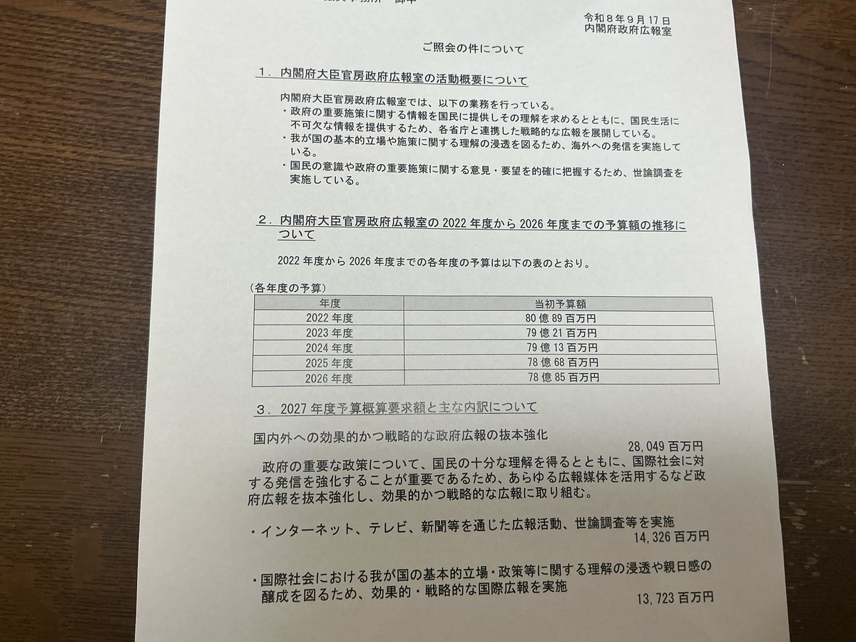 mizuhofukushima's tweet photo. 内閣広報室が2027年度予算の概算要求で、2026年度予算（約7億円）の10倍超となる約72億円を要求した。一方、内閣府の政府広報関係費も約79億円から約280億円へ増額要求され、両者を合わせると約353億円に上る。

内閣広報室の広告予算は従来4億円で推移していたものが2026年度は7億円になり、なんと来年度の要求はその10倍である。

それも問題だが、内閣府大臣官房政府広報室の予算も従来79億円で推移をしていて、2026年度は78億8500万円だったものがなぜ2027年の要求額が280億4900万円まで上がるのか。4倍である。

片方10倍、片方4倍。
合わせて353億円。

急激な上昇が理解できない。
政府と自民党の広報のために、多額の税金を使おうとしているのではないか。
こんな形で税金を使うことを許してはならない。