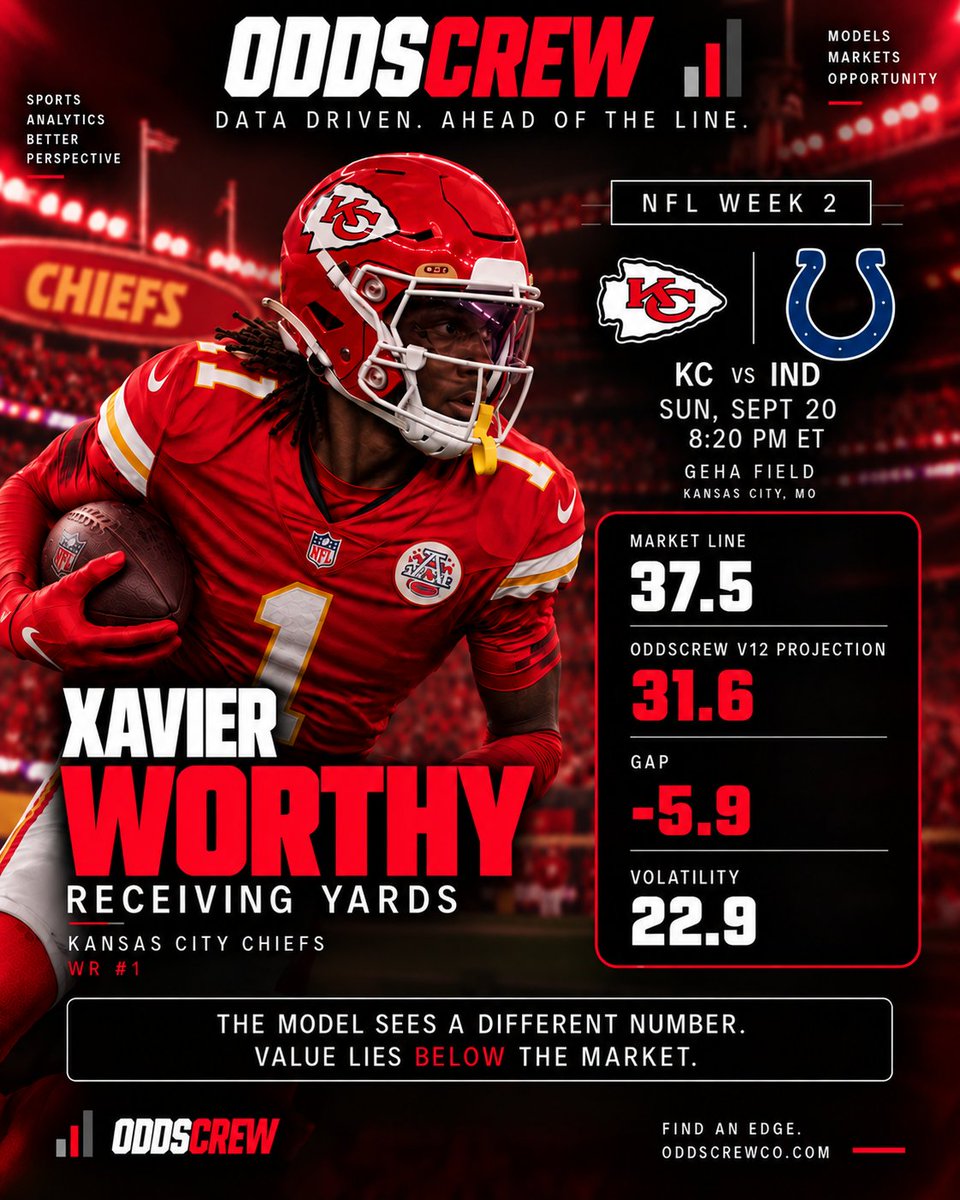 OddsCrewCo's tweet photo. ODDSCREW V12 📊
Xavier Worthy — Receiving Yards
Market: 37.5
Model: 31.6
Gap: -5.9
📉 Qualified Model Projection
Frozen before results. Every projection tracked.
Data. Research. Edges.
#OddsCrew #NFL #NFLAnalytics https://t.co/ZtMzgv3kBZ