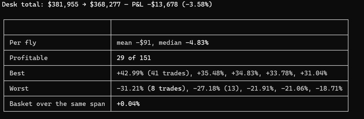 flydotai's tweet photo. We’ve been feeding 151 fly connectomes real market data and letting them make simulated trading decisions against it.

So far:

Combined result: -3.58%
29 flies profitable
Best fly: +42.99%

The average still isn’t good. The outliers are.

We’ve been refining how market information is translated into signals the flies can actually process, and the improvement has started speeding up.

Next upgrade is a prediction model built to identify which fly responses + market states actually precede good trades.

Basically: figure out what the profitable flies are seeing that the others aren’t.

Stay tuned.