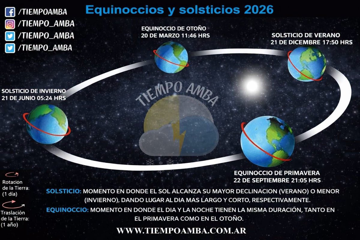 Tiempo_AMBA's tweet photo. Primavera 🌹

Se dará el martes 22 a las 21:05hs🕔, momento exacto en donde el Sol cruza el ecuador celeste☀️🌏🛰️ (proyección / linea que separa los hemisferios sur y norte en el espacio y pasa a tener declinación positiva / negativa)
Esto significa que desde ahora en mas (hasta el equinoccio otoñal🍁) el Sol va a ¨mirar¨ mas hacia el hemisferio sur y el día🌅 le empieza a ganar terreno a la noche🌃 (en los equinoccios, el día y la noche tienen la misma duración⏳ en casi todo el mundo), en esta fecha, el Sol sale exactamente desde el este➡️ y se pone al oeste⬅️.
Con ello arranca la primavera astronómica🌠 (la meteorológica ya lo hizo a comienzo de mes🌤️🌩️), en esta época aumenta el promedio de tormentas.