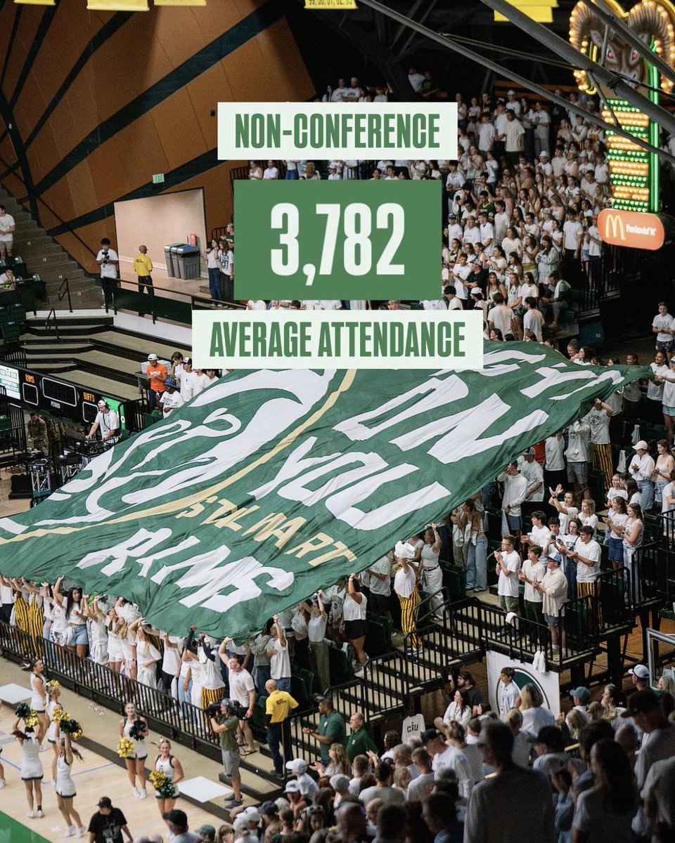 CSUVolleyball's tweet photo. RAM COUNTRY DOES IT BEST! 🔥

We averaged 3,782 fans in Moby Arena through our non-conference schedule including a SOLD OUT White Out game! 

Let's keep the momentum into the inaugural year of PAC-12 play starting this Thursday! https://t.co/bozanZwVLd