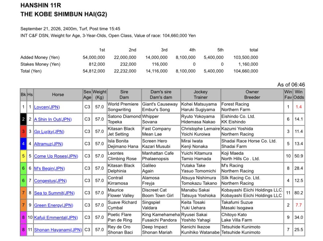 LongBallToNoOne's tweet photo. Field G2 2400m 3yo Kobe Shimbun Hai run today, a public holiday meeting at Hanshin.
It’s a trial for the G1 3000m 3yo Kikuka Sho
#geton
#JRA https://t.co/wSJajWaFlL