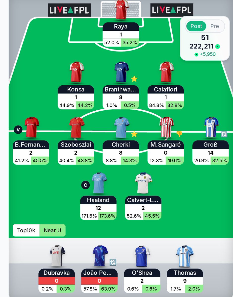 AdamLowe498248's tweet photo. 51 points for gw5, stayed at pretty much the same rank https://t.co/Afy1PgsQAT