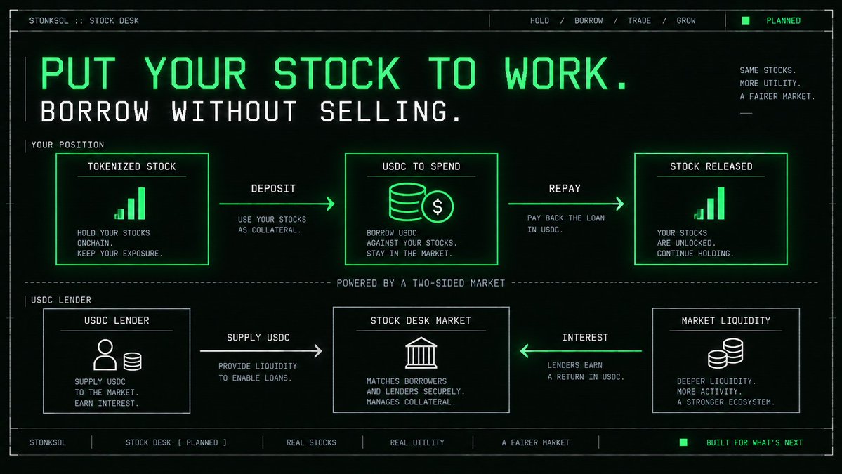 stonksolworld's tweet photo. The Stock Desk Is The Next Layer In The Design. 🏦

The Planned Model Lets Holders Post Tokenized Stock As Collateral, Draw USDC Against It, Then Repay To Release The Stock — While Separate Lenders Supply USDC To The Market.

The Docs Clearly Mark This Feature As Planned, Not Live.