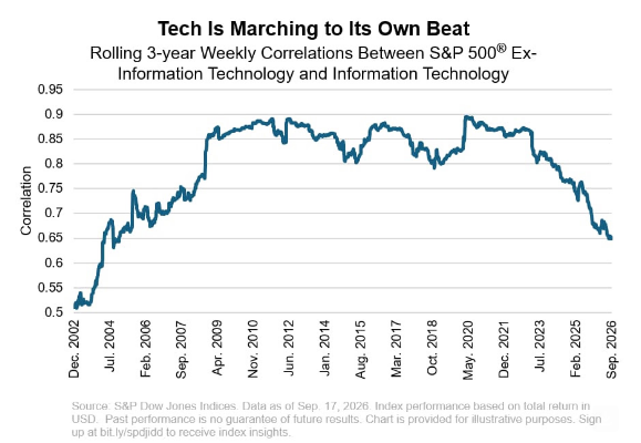 Barchart's tweet photo. The correlation between tech stocks and the rest of the S&amp;P 500 has fallen to its lowest level in 22 years 🚨 🚨 https://t.co/8aua6fQoNR