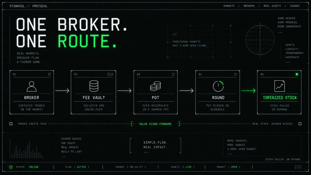 stonksolworld's tweet photo. Every Broker Is More Than An NFT — It Has Its Own Wallet And Its Own Route Through The Protocol. ⚙️

Active Brokers Can Earn A Share Of Collected Fees, And Each Round Converts That Share Into The Tokenized Stock Elected By The Holder.

#Solana #STONKSOL #TokenizedStocks https://t.co/uVxuCH4POL