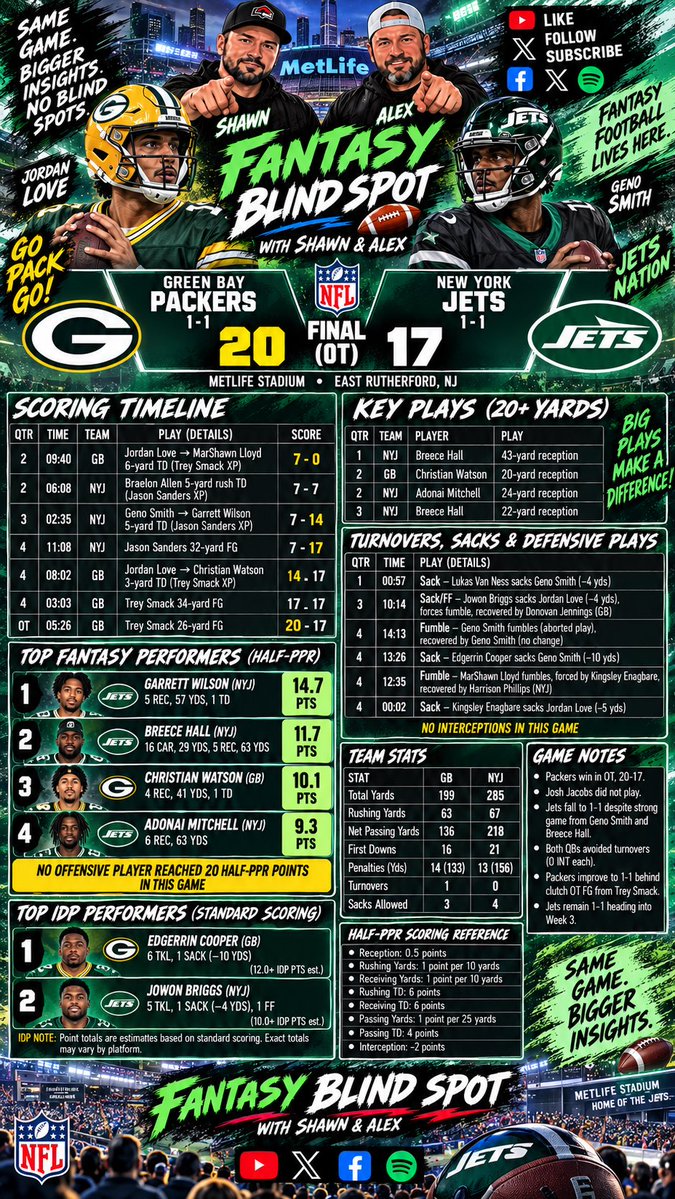 maximus8911's tweet photo. Jets took it to OT but Packers got the win. Jets looked good though. Quick run down and fantasy stars of the game.
#NFLWeek2 #Packers #GoPackGo #Jets #JetsNation #PackersVsJets #JordanLove #GenoSmith #GarrettWilson #BreeceHall #IDP #NFLFantasy #FantasyFootball2026 #NFLRecap https://t.co/pN3oLbxuqI