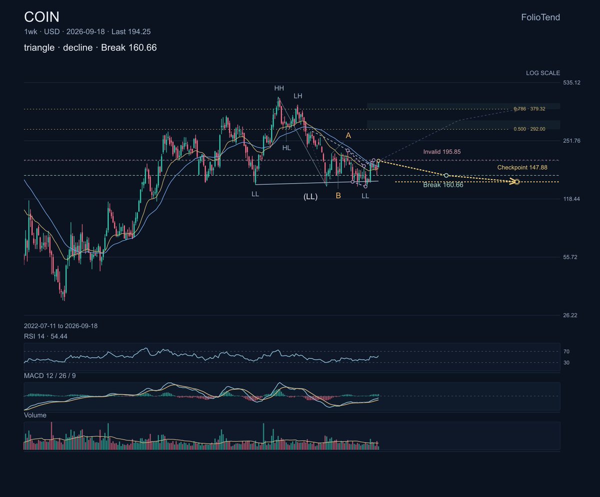 $COIN is showing a falling triangle and the weekly read remains bearish, even though price has bounced from support. The chart points toward 147.88 unless 195.8