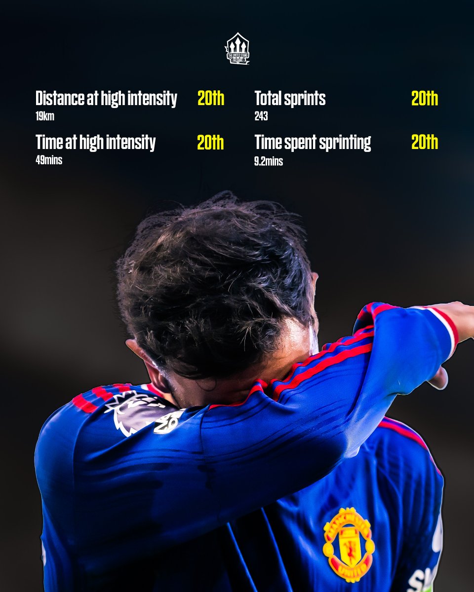 UnitedStandMUFC's tweet photo. 🏃‍♂️ Just before the start of the season, Youri Tielemans revealed that pre-season training was largely about on the ball work, and there wasn't much fitness or running involved.

Lo and behold, United rank bottom of the league for intensity stays so far... https://t.co/HgyZozNFiO