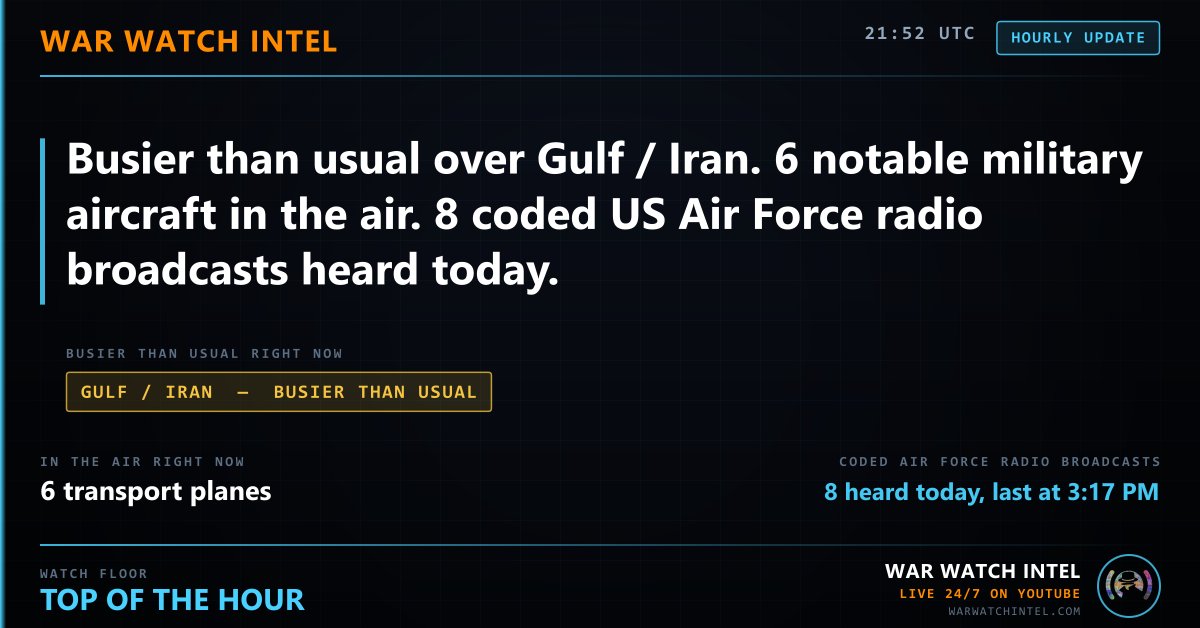 WarWatchIntel's tweet photo. 📡 HOURLY UPDATE
Busier than usual over Gulf / Iran. 6 notable military aircraft in the air. 8 coded US Air Force radio broadcasts heard today.
War Watch Intel — Live 24/7 on https://t.co/4uI99n9QoP
#OSINT #WarWatchIntel https://t.co/2diWPo61YW
