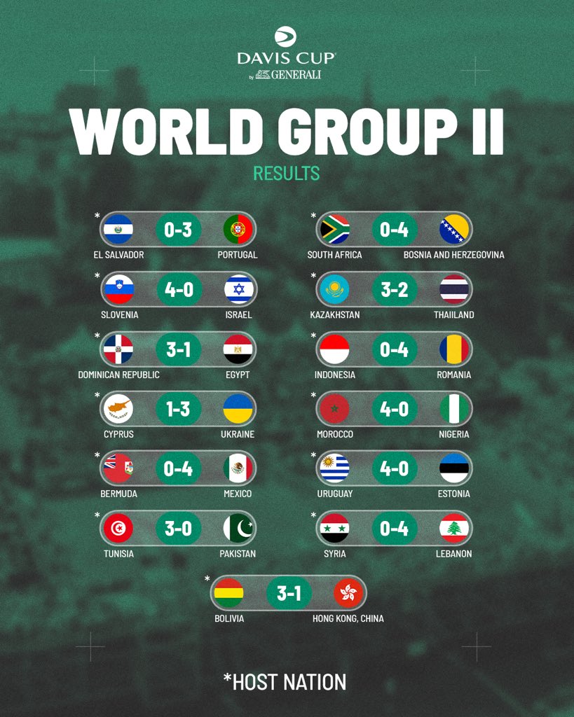 DavisCup's tweet photo. World Group II is in the books 💪

The winning nations earn their shot at World Group I in 2027. https://t.co/yujqQAnI8y