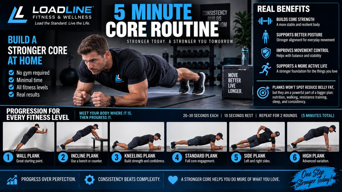LoadLineFitness's tweet photo. You don’t need 30 minutes to train your core.  Start with 5.

Planks can help build core strength and endurance, trunk stability, and better control during everyday movement.

But here’s what matters: start at YOUR capacity.

🔹 Beginner: Wall Plank
🔹 Level 2: Incline Plank
🔹 Level 3: Kneeling Plank
🔹 Level 4: Standard Forearm Plank
🔹 Level 5: Side Plank
🔹 Advanced: High Plank + controlled variations

Start with 20 to 30 seconds, rest, and repeat. Good form comes before longer holds.

And no, planks won’t magically burn belly fat. 

Combine core work with walking, progressive resistance training, nutrition, sleep, and consistency.

Meet your body where it is. Then progress it.

Could you commit to just 5 minutes of core work today?

#CoreTraining #MetabolicHealth #LoadLineFitness