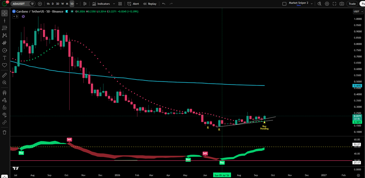JesseOlson's tweet photo. $ADA will close this week with a buy signal.

Reversal candle -> RSI buy signal -> Green trending dots

Reversal signs have been flashing for months. https://t.co/0ViOEAnS8A