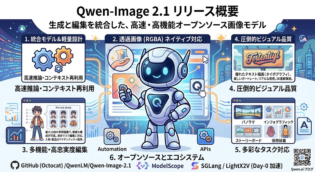 Tyr_Nippon's tweet photo. Qwen-Image-2.1 公開

Alibaba Qwenの画像生���・編集統合モデル
7Bで透過画像ネイティブ対応、最大10枚参照編集も可能
研究用途はオープンウェイトで即利用可

**商用は要契約**

https://t.co/SembsaAHKT

#AI #画像生成 #Qwen https://t.co/0WvTgTjMVp