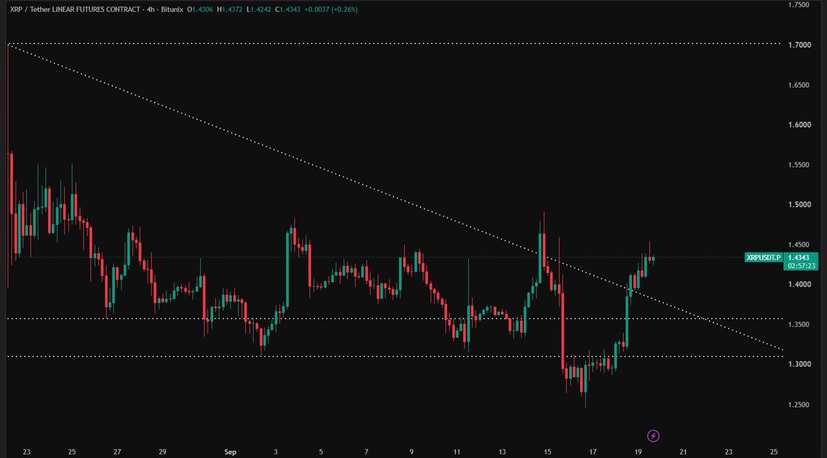 LeviiCryptoGuyy's tweet photo. $XRP JUST BROKE OUT!

XRP is trading around $1.43 after breaking above the descending trendline.📈

XRP MOMENTUM IS TURNING UP! https://t.co/qVK8y68soY