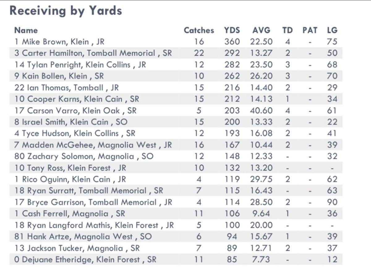 MikeBrown2028's tweet photo. DISTRICT LEADER. ๐
Through 4 games, | WR | Klein | 2028 leading the district in receiving:
*16 Receptions
*360 Receiving Yards
*22.5 Yards Per Catch
*4 TDs
*75-Yard Long
**360 yards on only 16 catches.
#MikeBrown #ClassOf2028 #WR #KleinFootball #Recruiting #TXHSFB #TexasFootball #WideReceiver #Playmaker #AGTG