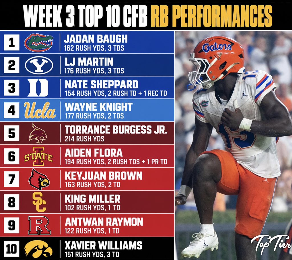 TopTierStateX's tweet photo. Week 3 Top 10 CFB RB Performances https://t.co/i8pBd7uWap
