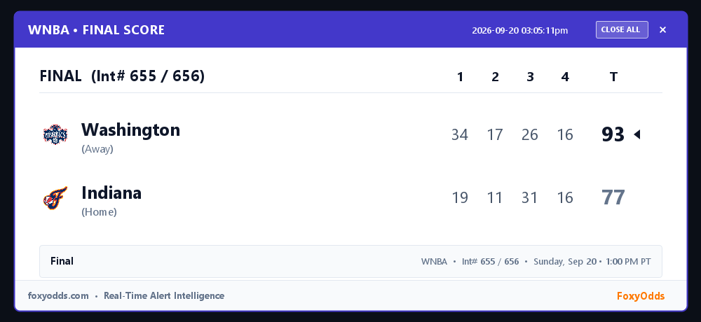 FoxyOdds's tweet photo. WNBA FINAL (Int# 655 / 656): Washington 93, Indiana 77
Start: Sunday, Sep 20 • 1:00 PM PT
#WNBA #FinalScore #FoxyOdds https://t.co/TG9v2LenKR