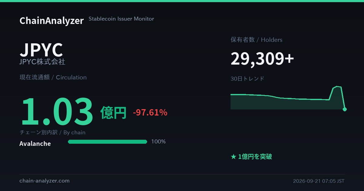 ChainAnalyzer_'s tweet photo. 🎉 JPYC の流通額が 1億円 を突破しました（現在 1.03億円）
検証済み保有アドレス 73,407
#JPYC https://t.co/gozMpbG1e1