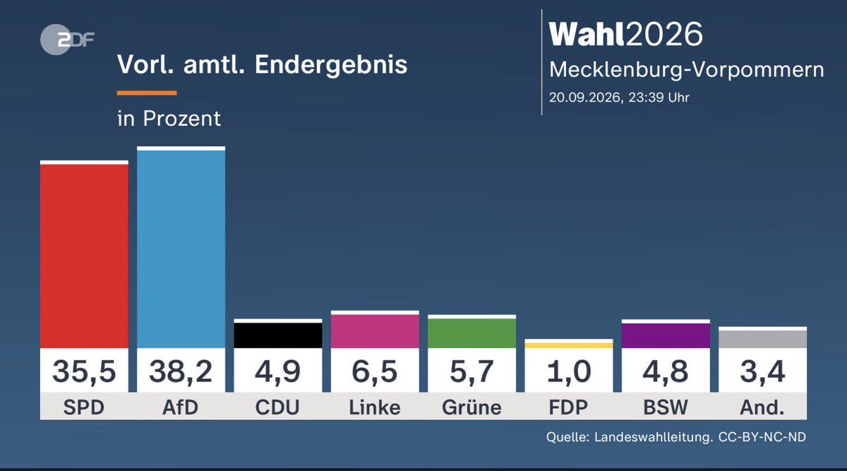 AliKaanSevinc's tweet photo. Das vorläufige amtliche Endergebnis für Mecklenburg-Vorpommern. Die #SPD mit Manuela #Schwesig ist leider nicht stärkste Kraft geworden, hat aber in einem Jahr satte 16% Boden gut gemacht und kann weiterregieren. #CDU fällt erstmals aus einem Landtag seit 1949. #MecklenburgVorpommernWählt