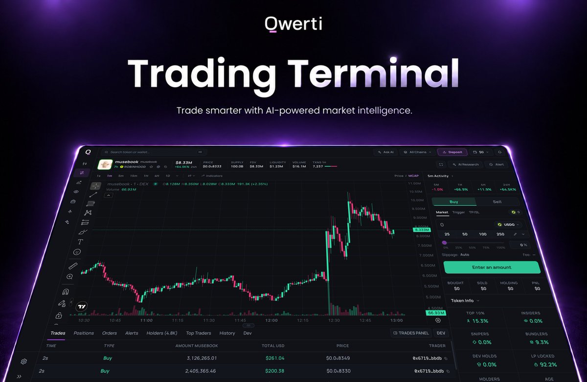 QwertiAI's tweet photo. $150M+ in trading volume.
25,000+ users onboarded.
100+ projects integrated Qwerti Widget & Magic Links.

That was only the beginning.

Today, Qwerti enters its next chapter with the launch of our Advanced Trading Terminal. ⚡️

We started with one simple goal: make onchain execution easier.

Now we’re taking that infrastructure further.

The Qwerti Trading Terminal brings discovery, advanced market data, tracking and execution into one professional interface.

The next chapter starts now.

Trade smarter with Qwerti AI → https://t.co/jbqqZG6NdQ