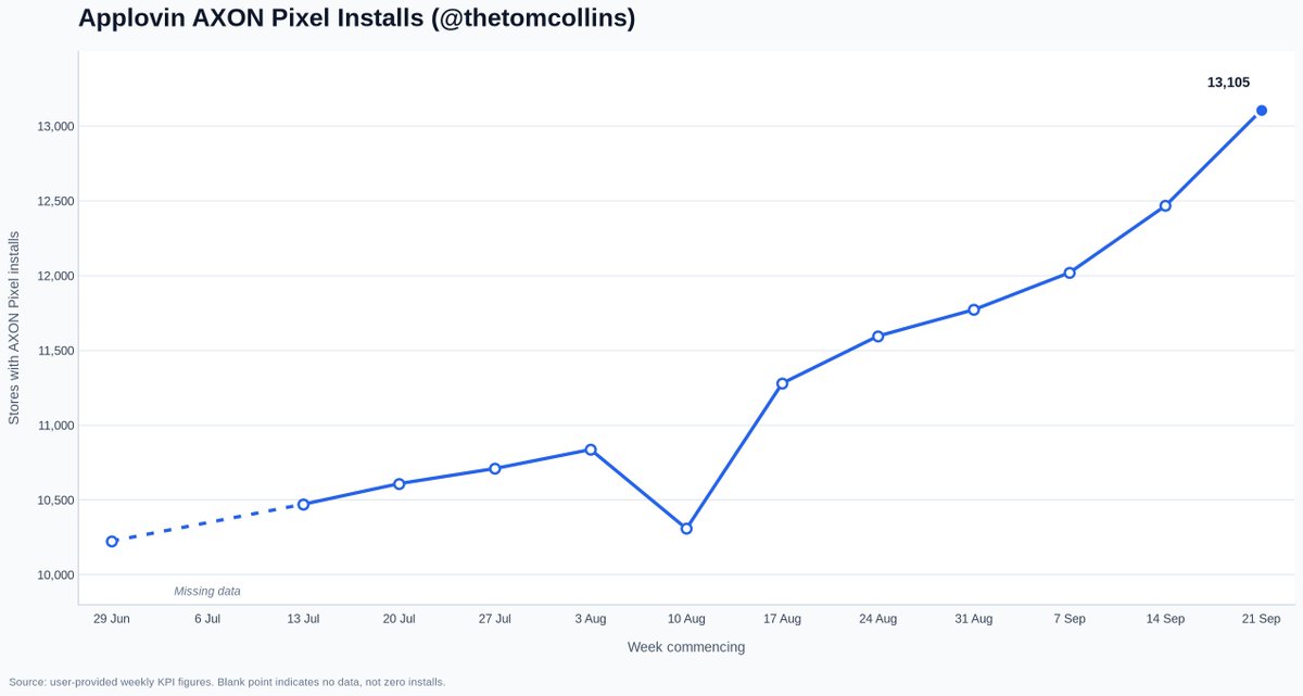 thetomcollins's tweet photo. $APP AXON pixel installs up 5.12% WoW

12,467 → 13,105

Another HUGE acceleration 🤯 https://t.co/b7bSo89yju