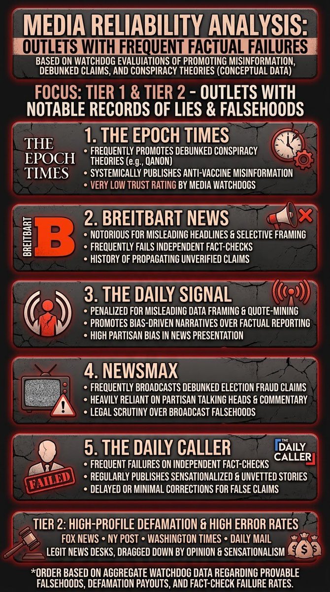 QWealthlabs's tweet photo. The five you should never believe as truth. 1. The Epoch Times: Highlighted for promoting debunked conspiracy theories and anti-vaccine misinformation, leading to very low trust ratings.
2. Breitbart News: Noted for misleading headlines, selective framing, unverified claims, and frequent failures on independent fact-checks.
3. The Daily Signal: Cited for misleading data framing, quote-mining, and prioritizing partisan narratives over factual reporting.
4. Newsmax: Flagged for broadcasting debunked election fraud claims, heavy reliance on opinion commentary, and legal scrutiny over broadcast statements.
5. The Daily Caller: Penalized for frequent fact-check failures, sensationalized reporting, and delayed corrections for false claims.