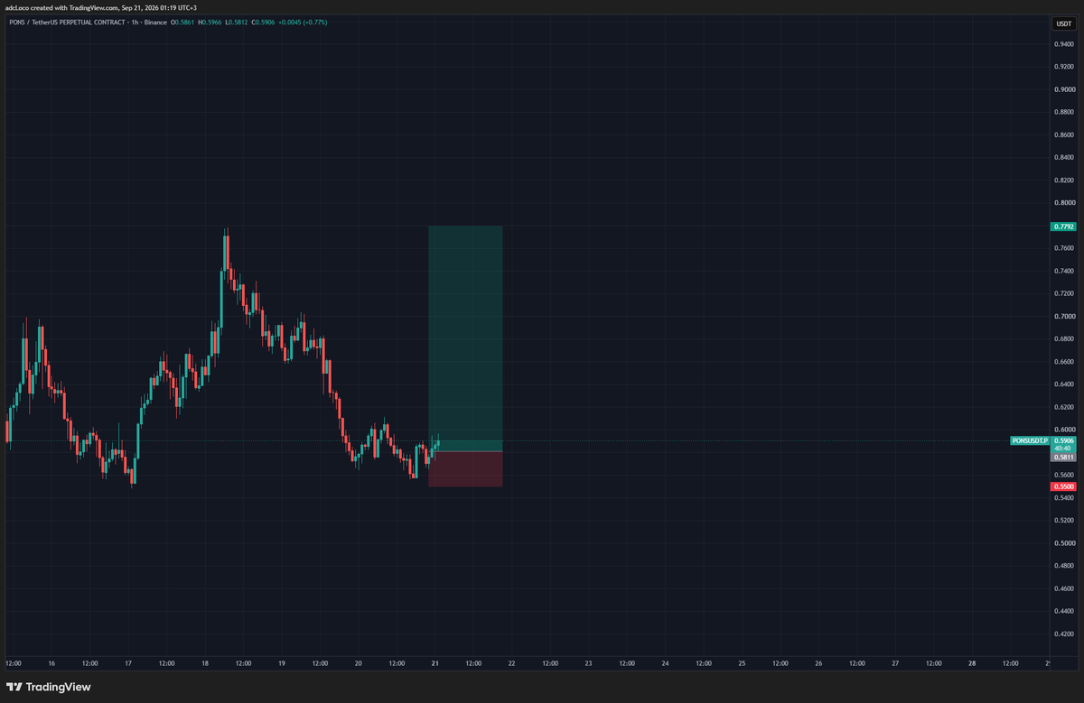 M_Omran16's tweet photo. Longed robinhood:0x39dbed3a2bd333467115de45665cc57f813c4571 
Will update the challenge account value at the end of every week https://t.co/9RR4CvQgQ1