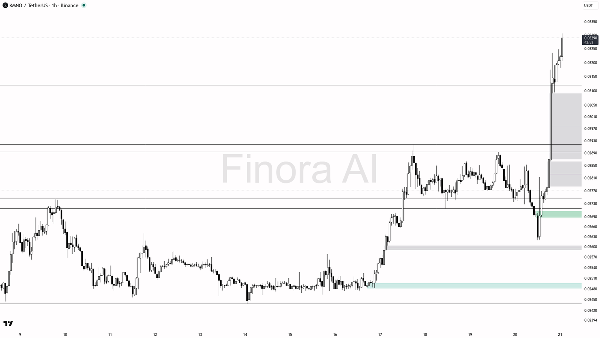 ✅ $KMNO 2.5x volume confirms the 19.4% move as real continuation

- my bias is bullish here — 1h, daily and weekly Dow structure are aligned bullish while price