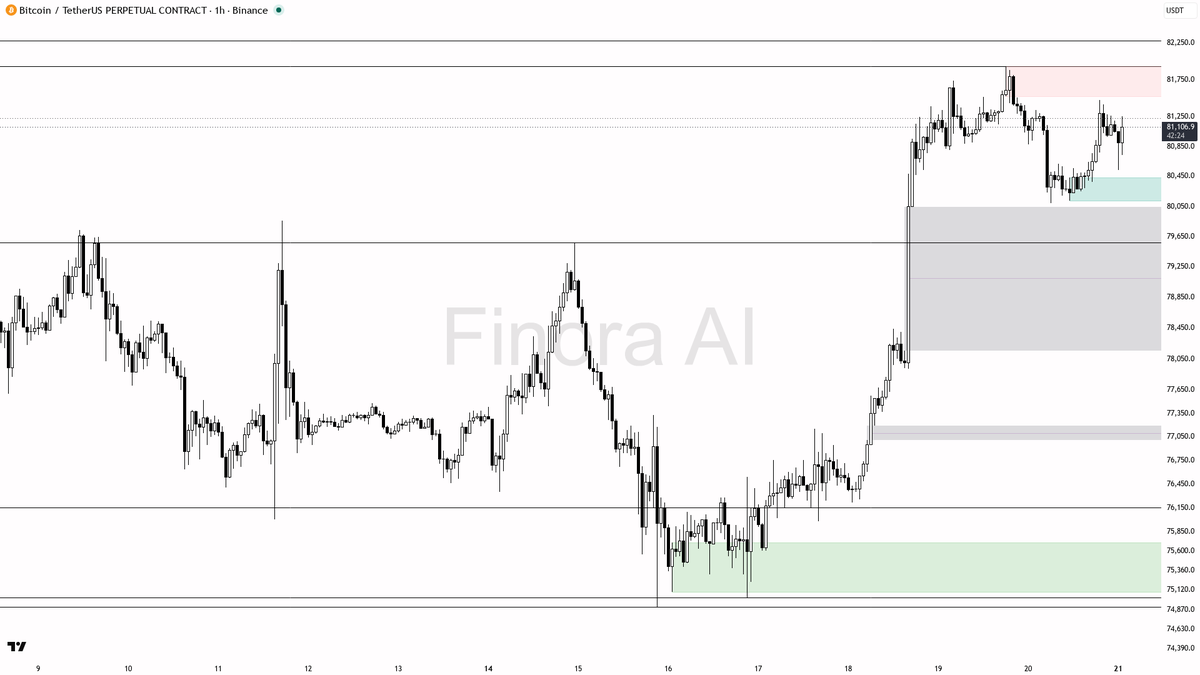 📉 $BTC +0.1% but 1h LH/LL structure lines up with daily and weekly bias

- my bias is bearish here — 1h structure is still LH/LL and it sits in line with daily