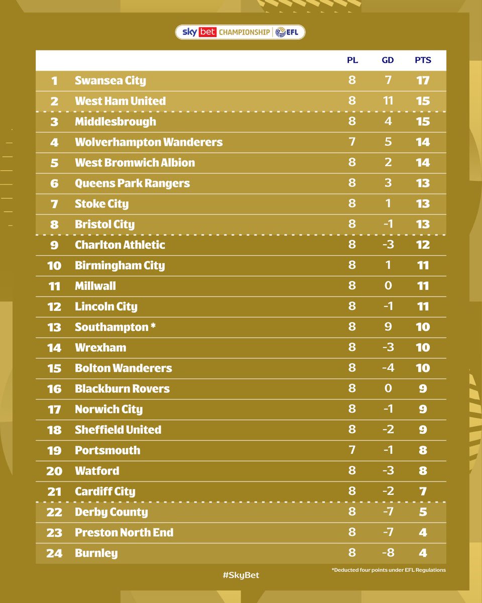 SkyBetChamp's tweet photo. Your #SkyBetChampionship table! 📈

#EFL https://t.co/TKS3OMD954