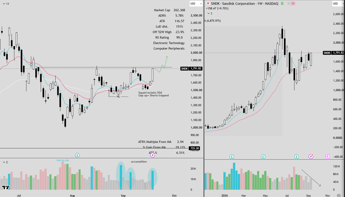 FrankBanksSwing's tweet photo. $SNDK $MU Still basing and starting to get tighter. A lot of shorts trapped off the gap up through the 8/21 EMA. I see a rally into $MU earnings. Anyone who thinks these are done needs to unfollow. Memory prices are going up; the shortage is getting worse beyond 2027. https://t.co/EyVaOG0tjW