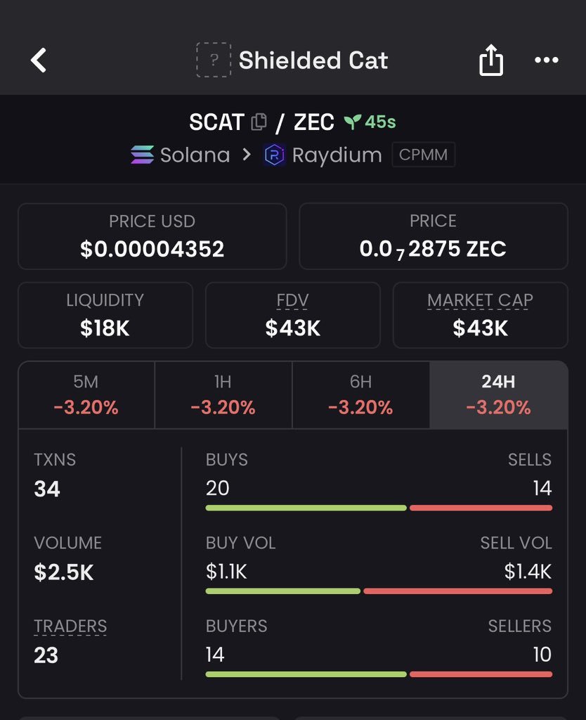 babaae_print1's tweet photo. Watch your entry on $SCAT 🍃 

GAMBLE FOR NOW 
CA>>

He5XcCaLrygisurxfDYH7vumKW5yopVZcA9DKPvpH4Lz https://t.co/eknpbIxaZ3