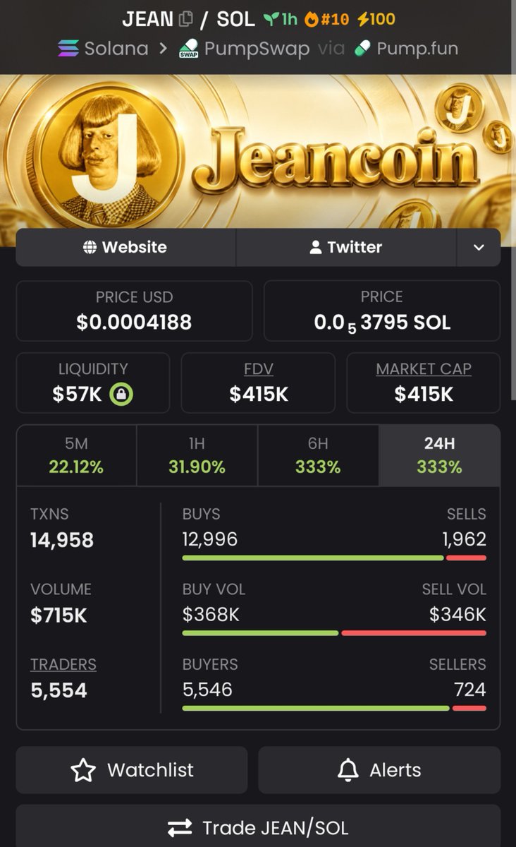 EarlyRada's tweet photo. 👖 $JEAN → $415K MC! 🚀

$JEAN keeps pushing higher! 🔥 More eyes are finding it as the momentum continues to build. 👀

CA: HYT5Eh6o5GvrbuTwVGUZHSBdhmRndRXbopW6jfDFpump

Got $JEAN on watch? Message me on Telegram. ⚡

#Solana #Memecoin https://t.co/fqeKU8LzE6