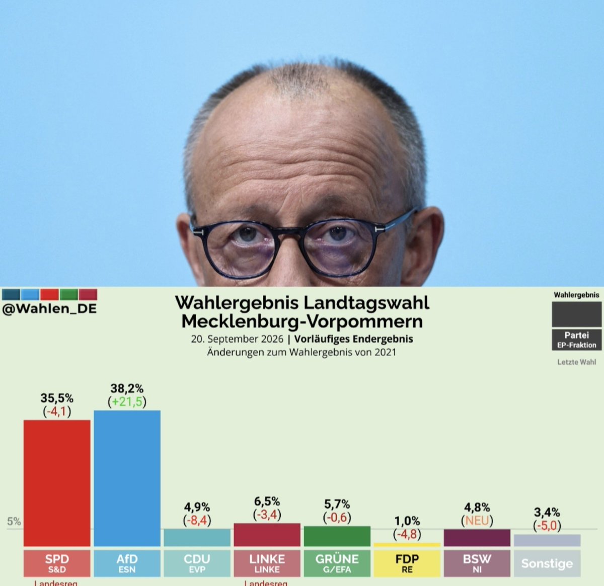 jon_delorraine's tweet photo. 🔴🇩🇪 ALERTE INFO - C’EST CONFIRMÉ
Le parti CDU du chancelier Friedrich Merz a ÉCHOUÉ à entrer au Parlement régional du nord est Mecklenburg-Vorpommern.
Il est à 4,9%.

L’AfD EST ARRIVÉ PREMIER et a obtenu 38,2% des voix.

Ensuite SPD (Gauche) 35,5% https://t.co/pH23lZbURl