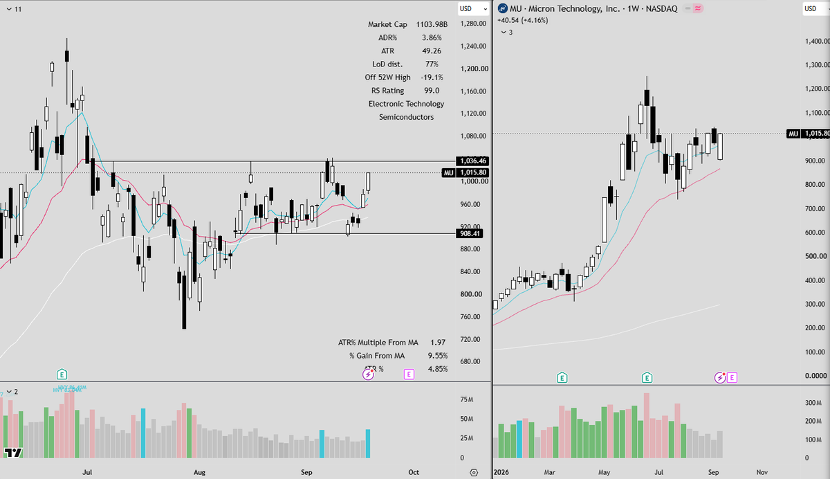 FrankBanksSwing's tweet photo. $SNDK $MU Still basing and starting to get tighter. A lot of shorts trapped off the gap up through the 8/21 EMA. I see a rally into $MU earnings. Anyone who thinks these are done needs to unfollow. Memory prices are going up; the shortage is getting worse beyond 2027. https://t.co/EyVaOG0tjW
