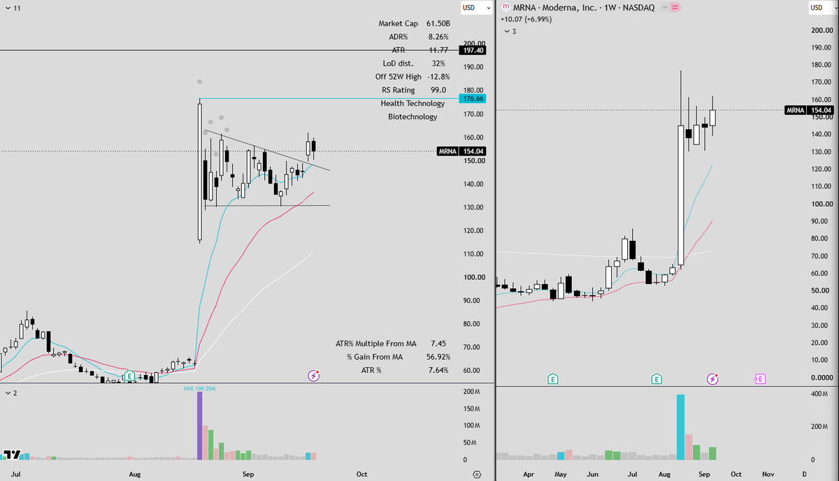 FrankBanksSwing's tweet photo. $MRNA 
Inside day after the flag breakout. Weekly 8 Ema is starting to curl up. An explosive move coming, Patience.

x2 inside day and weekly calls can go 3x-5x https://t.co/dv9MK1O2bF