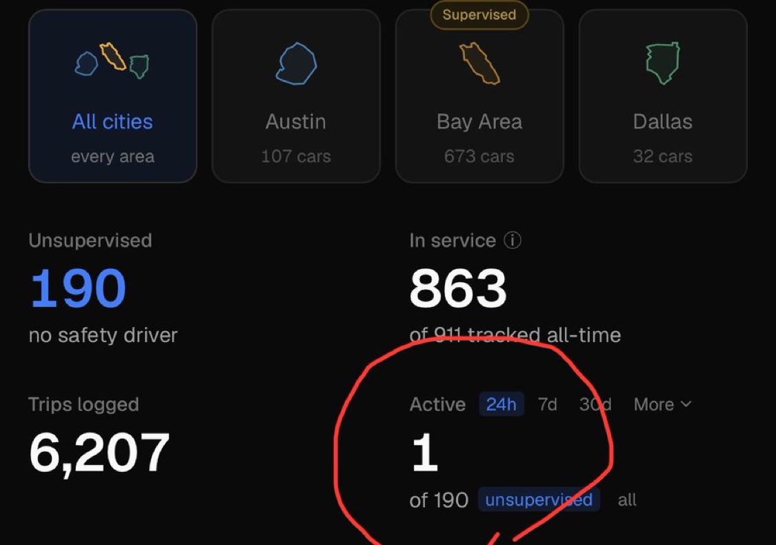 KicomPrivate's tweet photo. LOL, jak se to samo pekne vyresilo behem asi 12 hodin. Byl to samozrejme nesmysl, Tesla rozhodne nema na ceste 100 robotaxi kazdy den. Za poslednich 24 hodin je evidovano 1 jedine vozidlo ve vsech mestech. Je to joke. https://t.co/Z1Du4eJ6bv